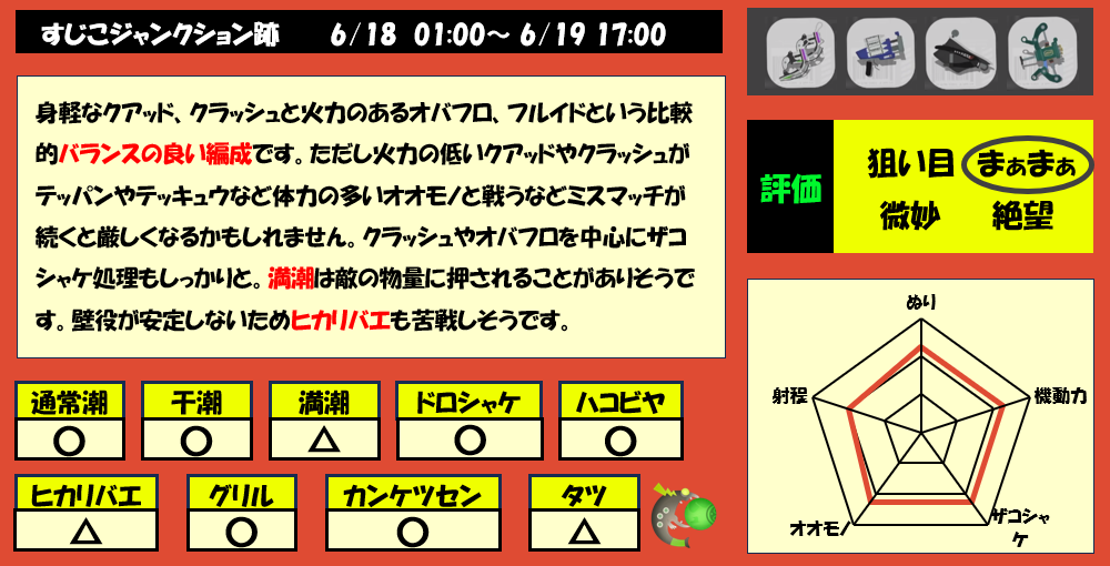 すじこジャンクション跡6月18日1時サーモンラン編成評価まとめ