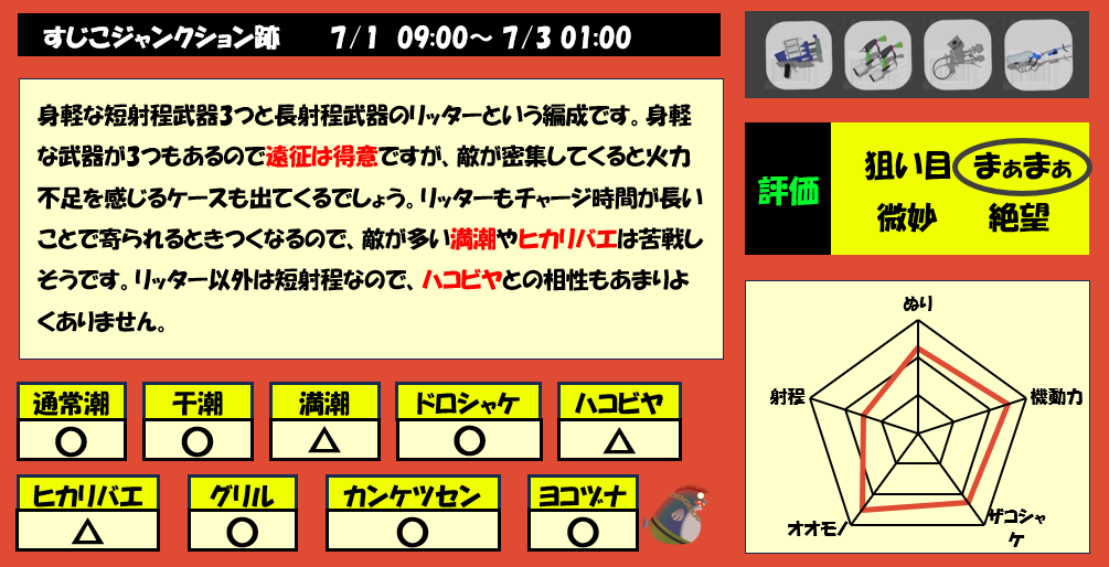 すじこジャンクション跡7月1日9時サモラン編成評価まとめ