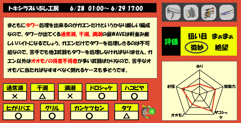 トキシラズ6月28日1時サーモンラン編成評価まとめ
