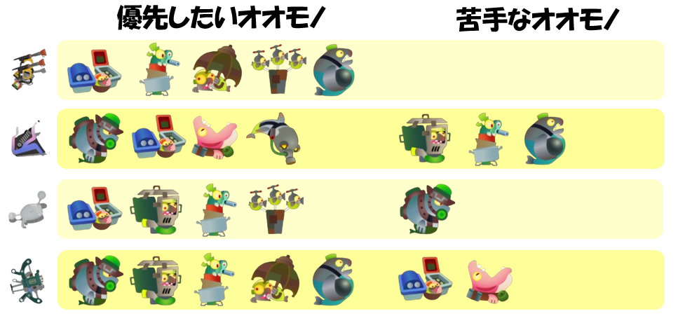 アラマキ砦7月8日編成オオモノ相性