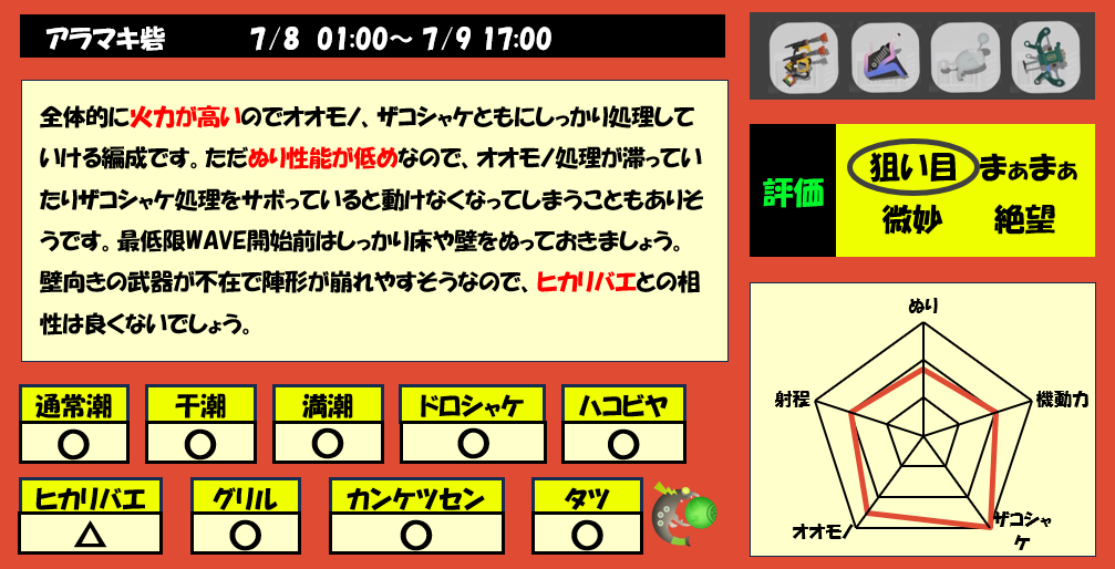 アラマキ砦7月8日1時サモラン編成評価まとめ