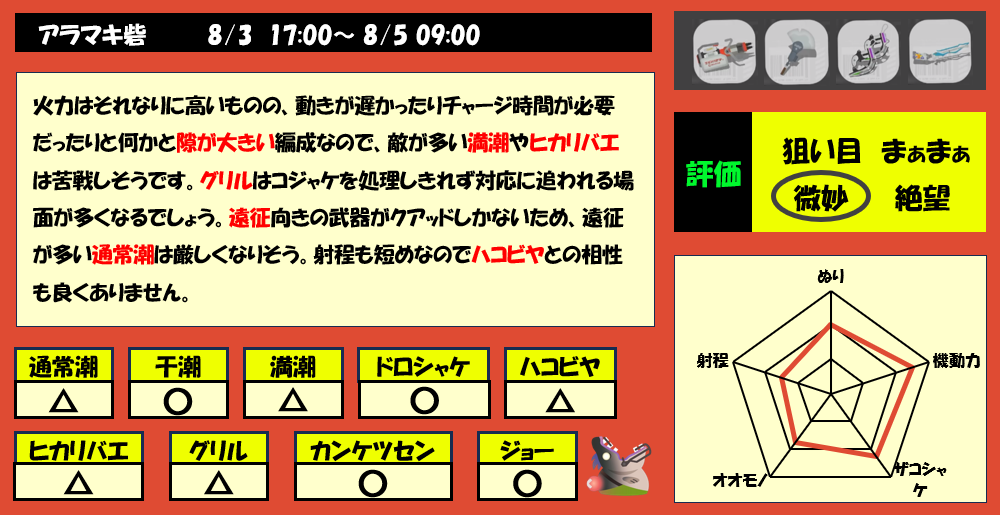 アラマキ砦8月3日17時サーモンラン編成評価まとめ