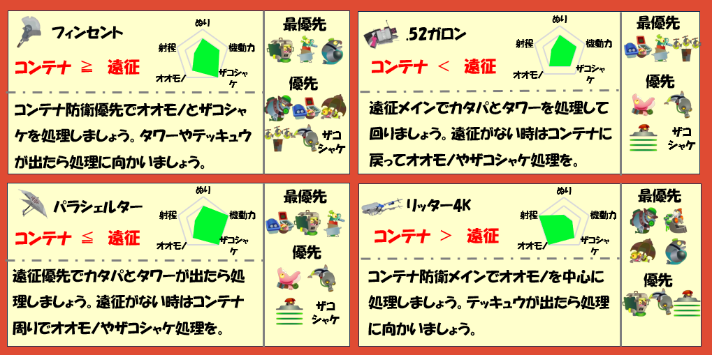 ドンブラコ7月14日編成武器チャート