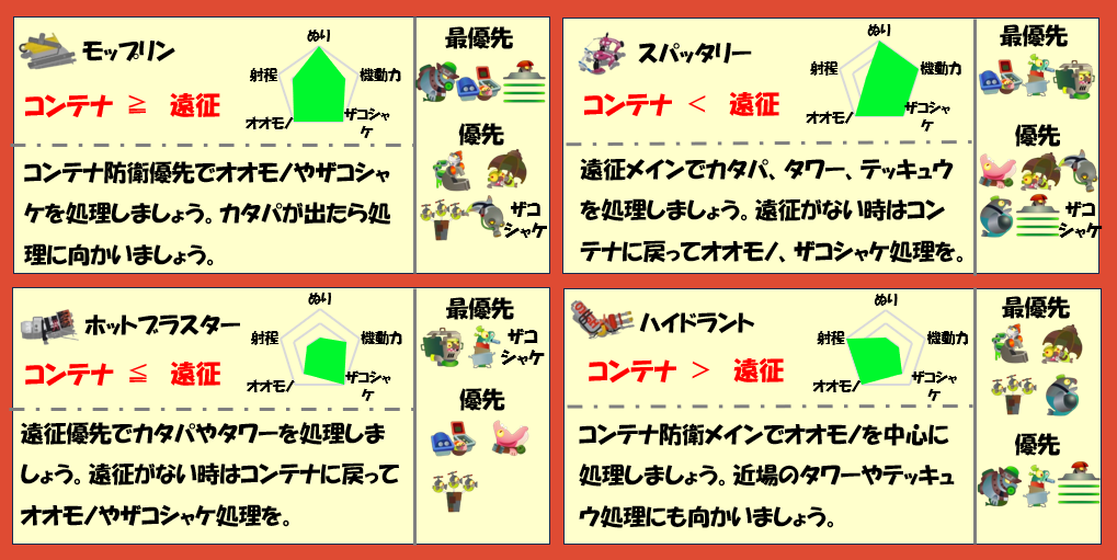 ドンブラコ7月31日編成武器チャート