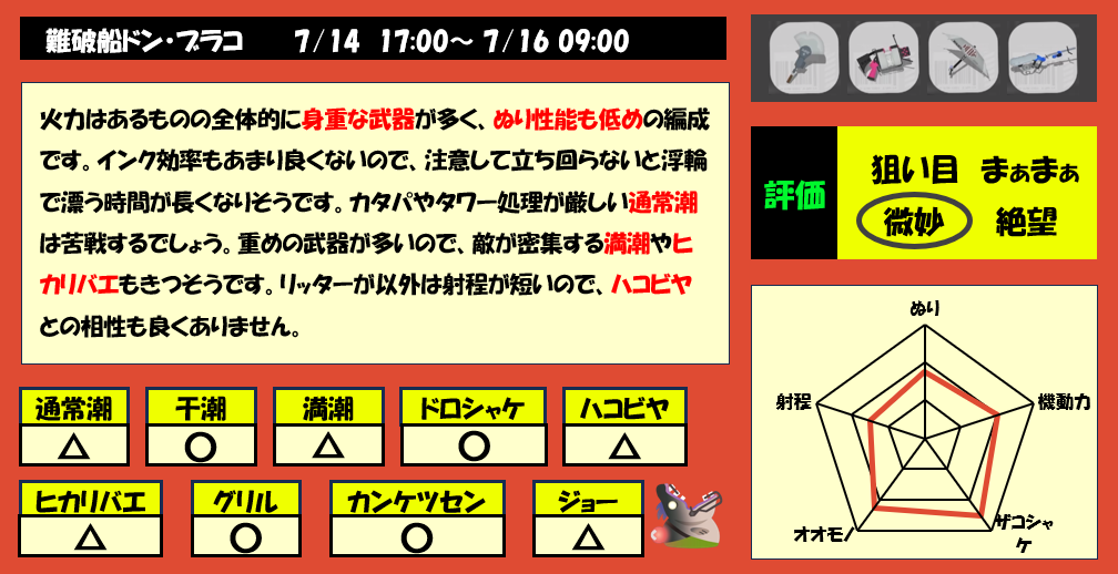 ドンブラコ7月14日17時サモラン編成評価まとめ