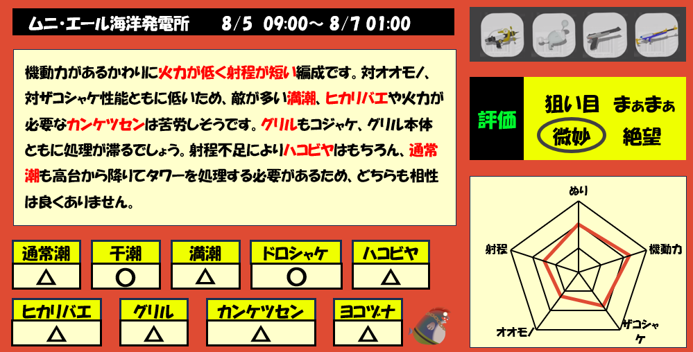 ムニエール8月5日9時サモラン編成評価まとめ