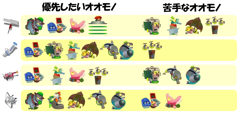 どんぴこ闘技場7月16日編成オオモノ相性