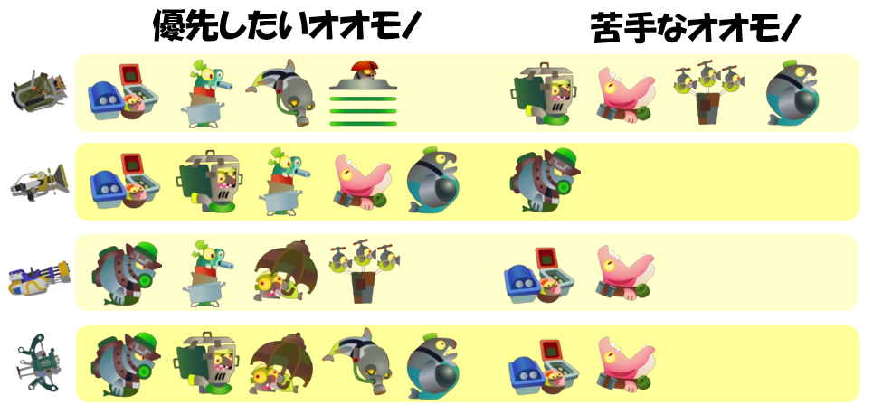 どんぴこ闘技場7月26日編成オオモノ相性