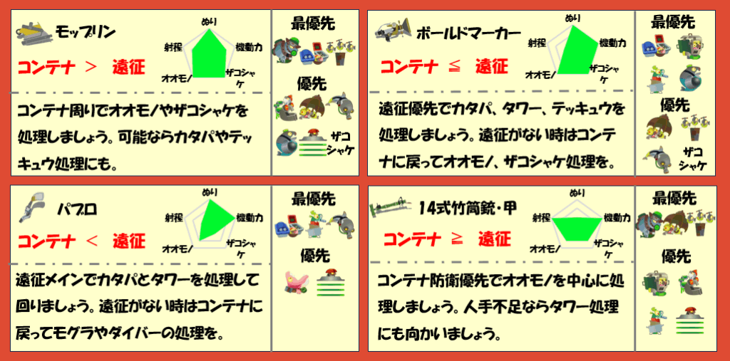すじこジャンクション跡7月13日編成武器チャート