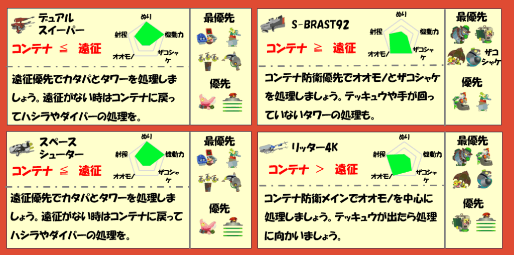 すじこジャンクション跡7月24日編成武器チャート