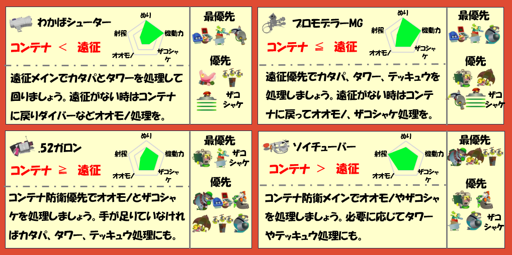 すじこジャンクション跡7月29日編成武器チャート