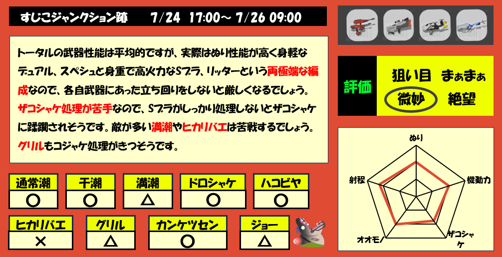 すじこジャンクション跡7月24日17時サモラン編成評価まとめ