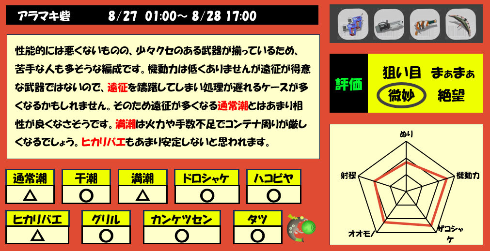 アラマキ砦8月27日1時サモラン編成評価まとめ