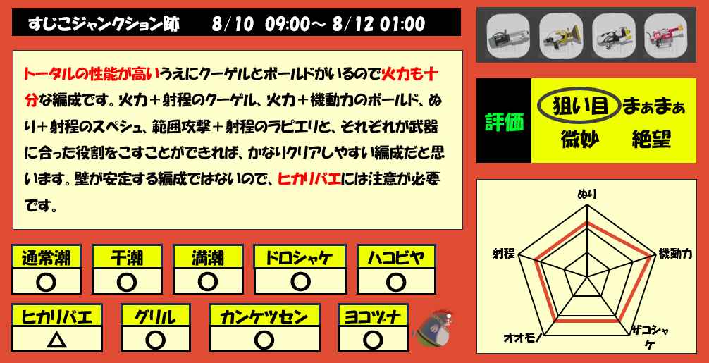 すじこジャンクション跡8月10日9時サモラン編成評価まとめ
