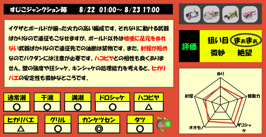 すじこジャンクション跡8月22日1時サーモンラン編成評価まとめ