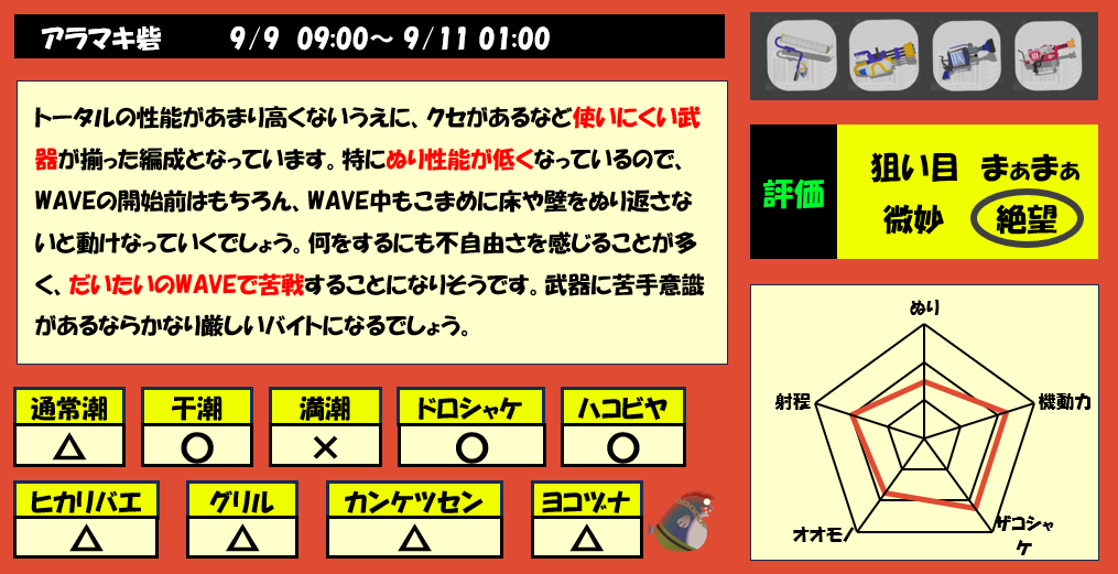 アラマキ砦9月9日9時サーモンラン編成評価まとめ