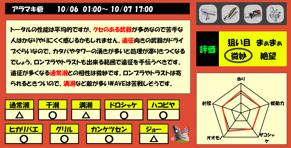 アラマキ砦10月6日1時サーモンラン編成評価まとめ
