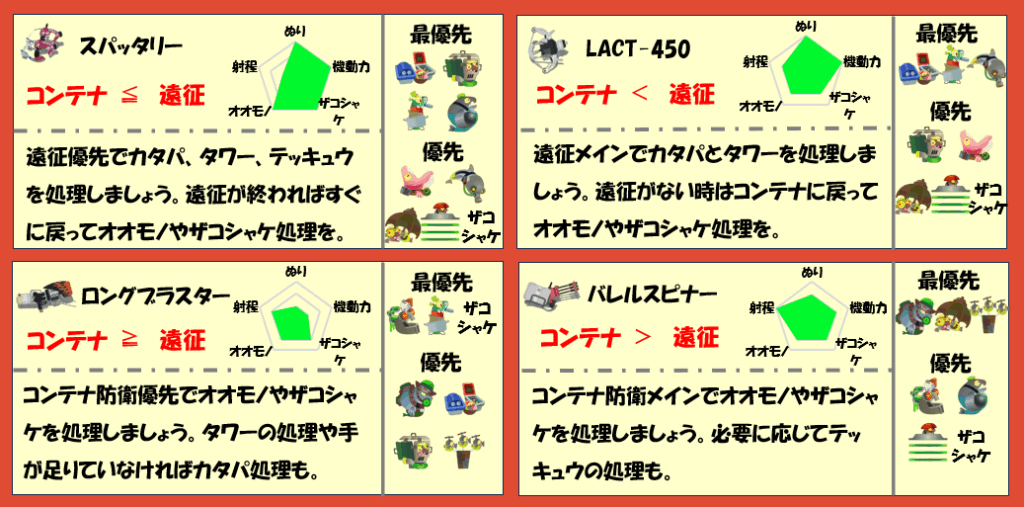 ドンブラコ9月7日編成武器チャート