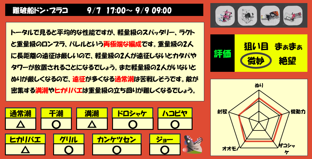 ドンブラコ9月7日17時サーモンラン編成評価まとめ