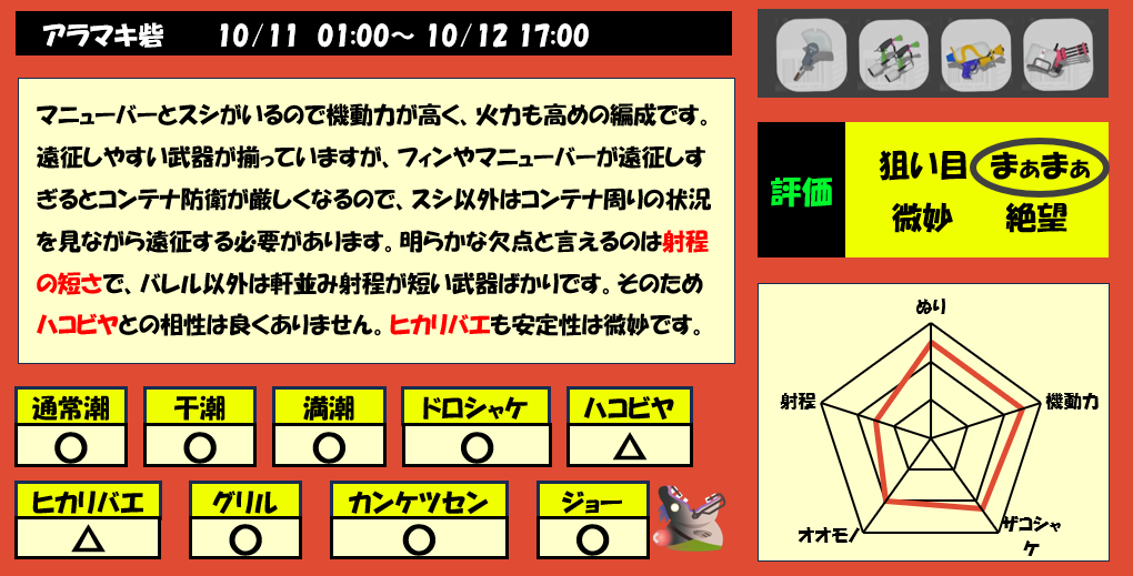 アラマキ砦10月11日1時サモラン編成評価まとめ