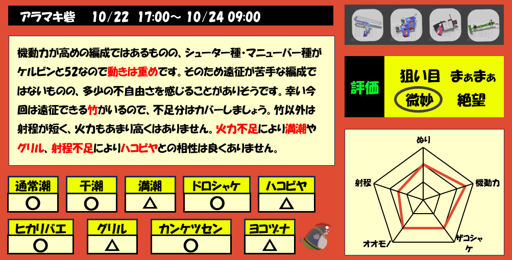 アラマキ砦10月22日17時サーモンラン編成評価まとめ