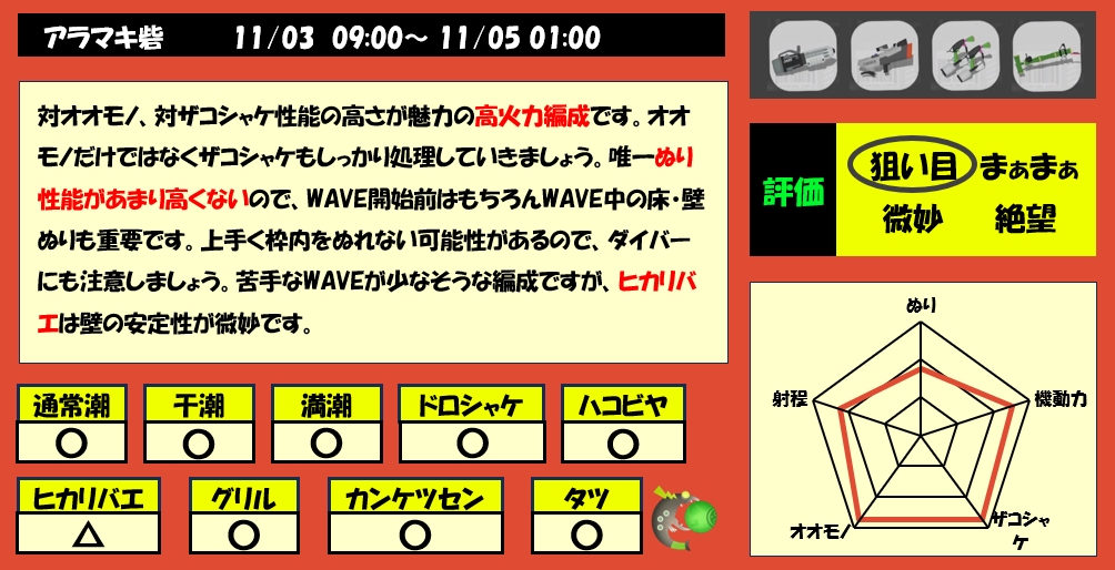 アラマキ砦11月3日9時サモラン編成評価まとめ