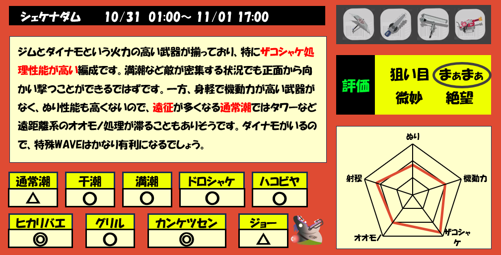 シェケナダム10月31日1時サーモンラン編成評価まとめ