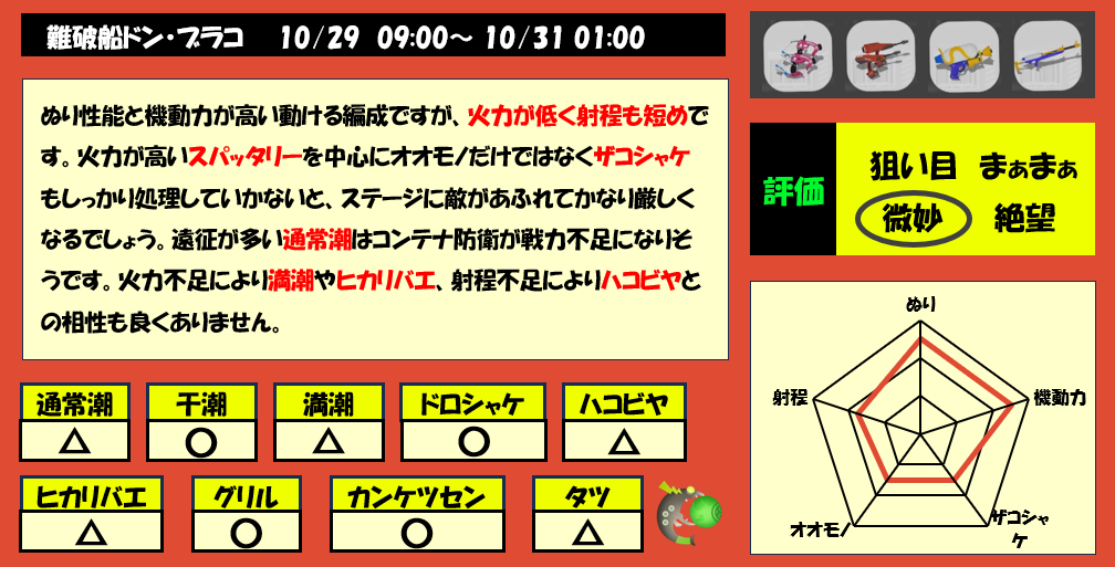ドンブラコ10月29日9時サーモンラン編成評価まとめ