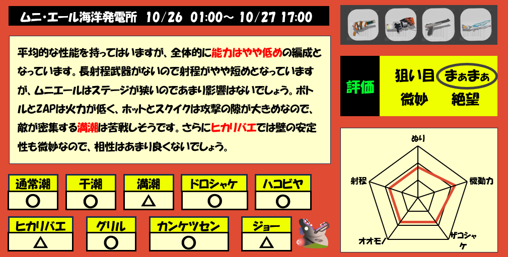 ムニエール10月26日1時サーモンラン編成評価まとめ