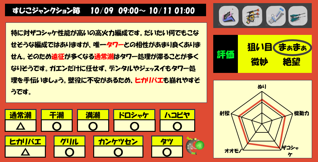 すじこジャンクション跡10月9日9時サモラン編成評価まとめ