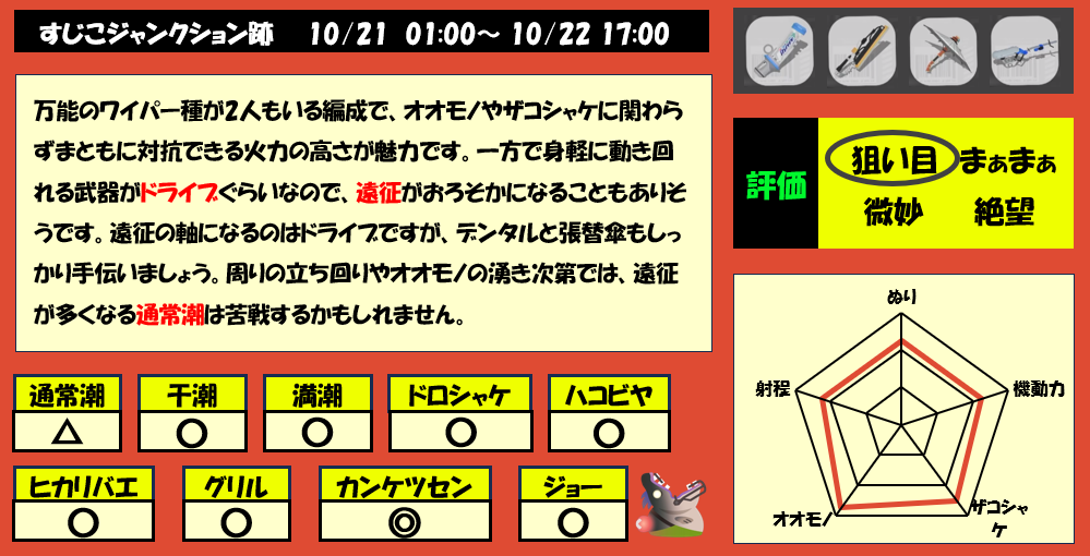 すじこジャンクション跡10月21日1時サーモンラン編成評価まとめ