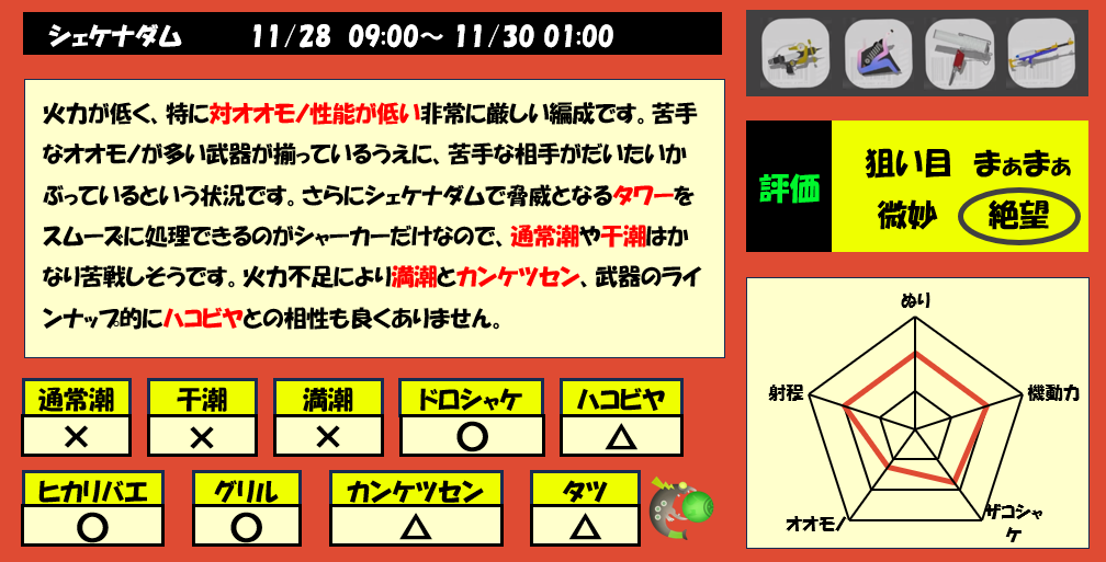 シェケナダム11月28日9時サーモンラン編成評価まとめ