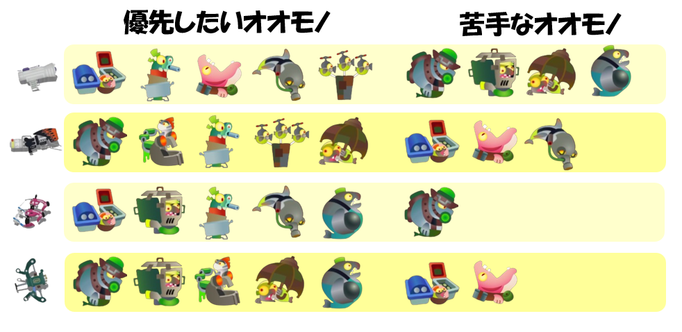 ドンブラコ11月26日編成オオモノ相性