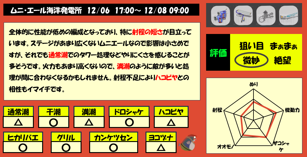 ムニエール12月6日17時サーモンラン編成評価まとめ