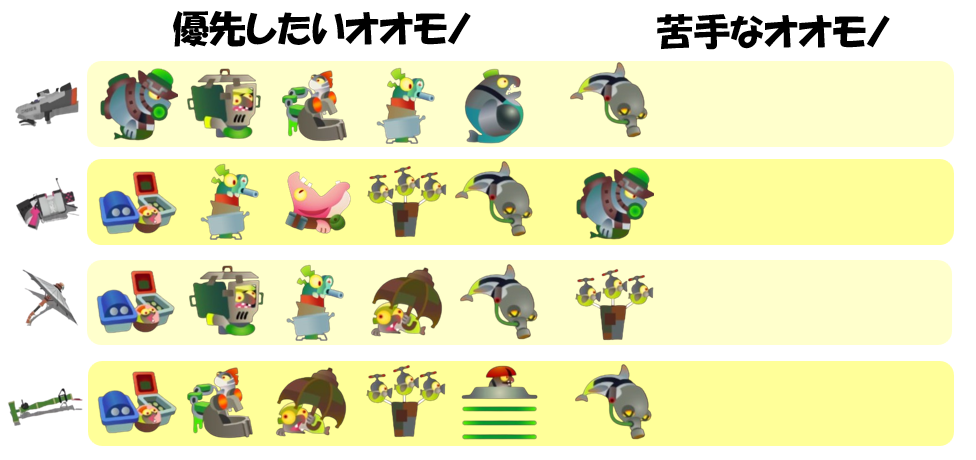 どんぴこ闘技場11月21日編成オオモノ相性
