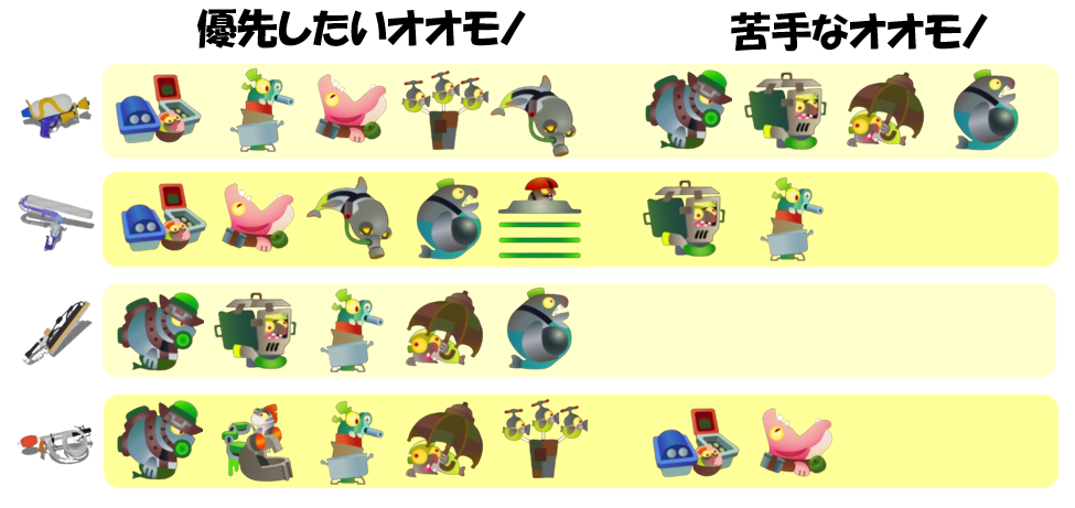 どんぴこ闘技場12月3日編成オオモノ相性
