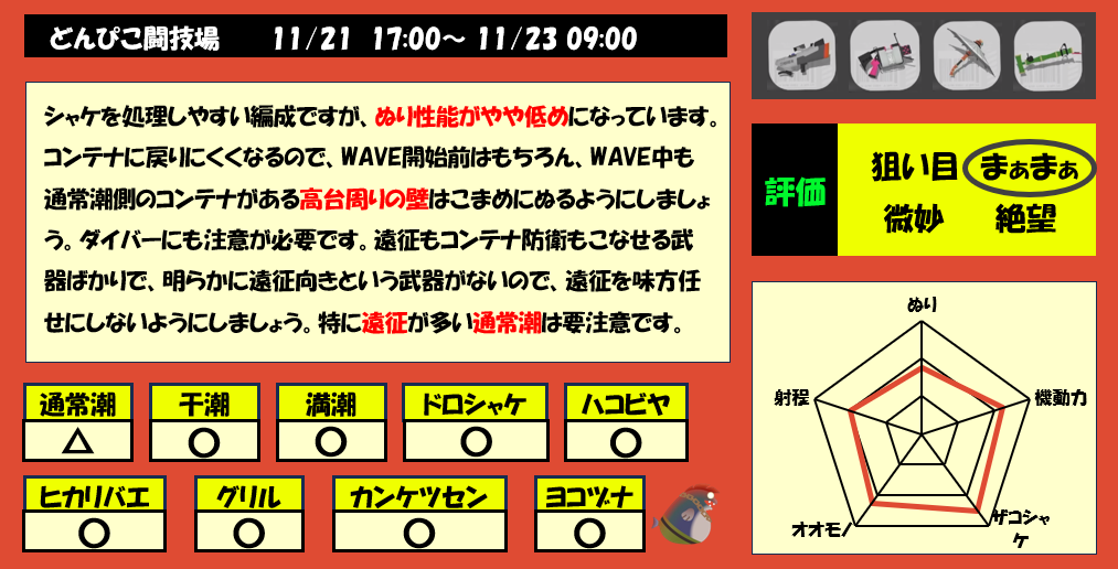 どんぴこ闘技場11月21日17時サモラン編成評価まとめ