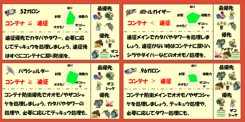 すじこジャンクション跡11月11日編成武器チャート