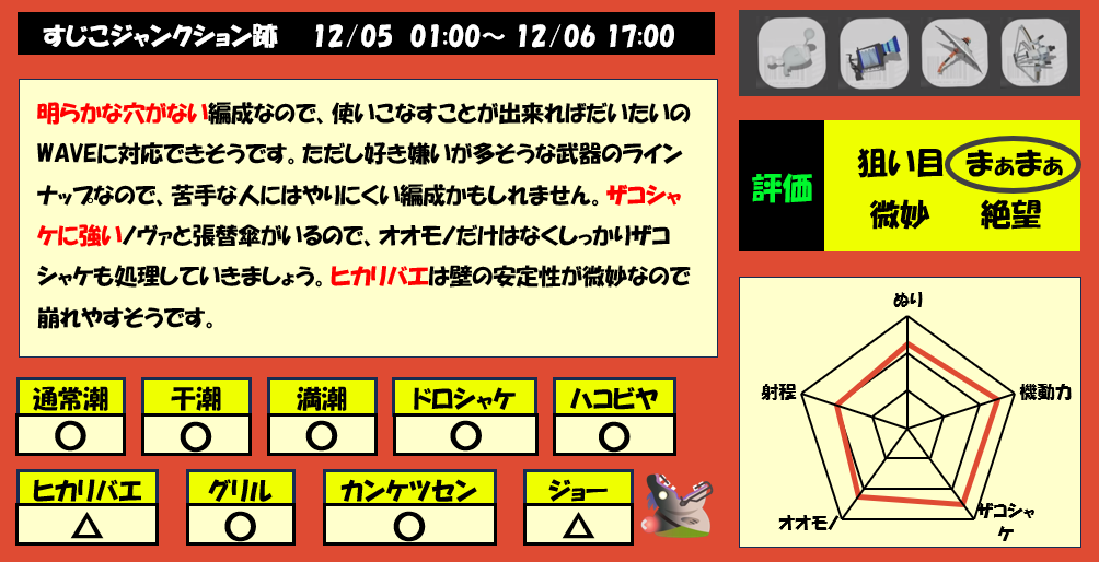 すじこジャンクション跡12月5日1時サーモンラン編成評価まとめ