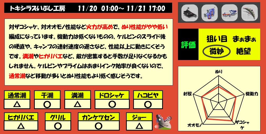 トキシラズいぶし工房11月20日1時サモラン編成評価まとめ