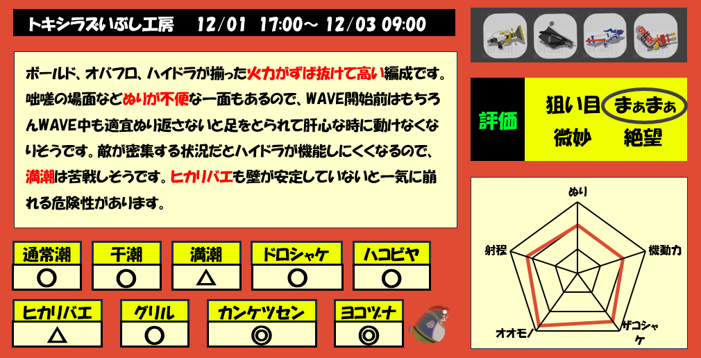トキシラズいぶし工房12月1日17時サモラン編成評価まとめ