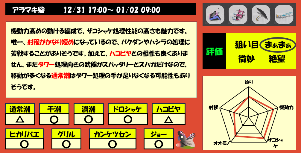 アラマキ砦12月31日17時サーモンラン編成評価まとめ