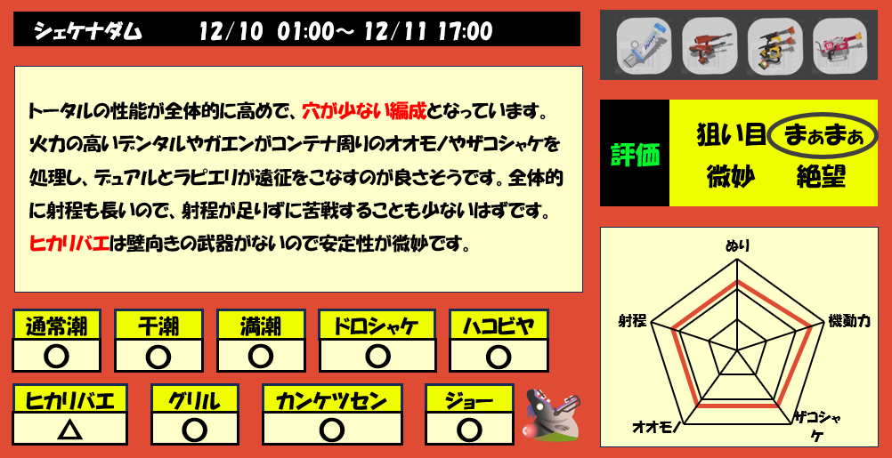 シェケナダム12月10日1時サモラン編成評価まとめ