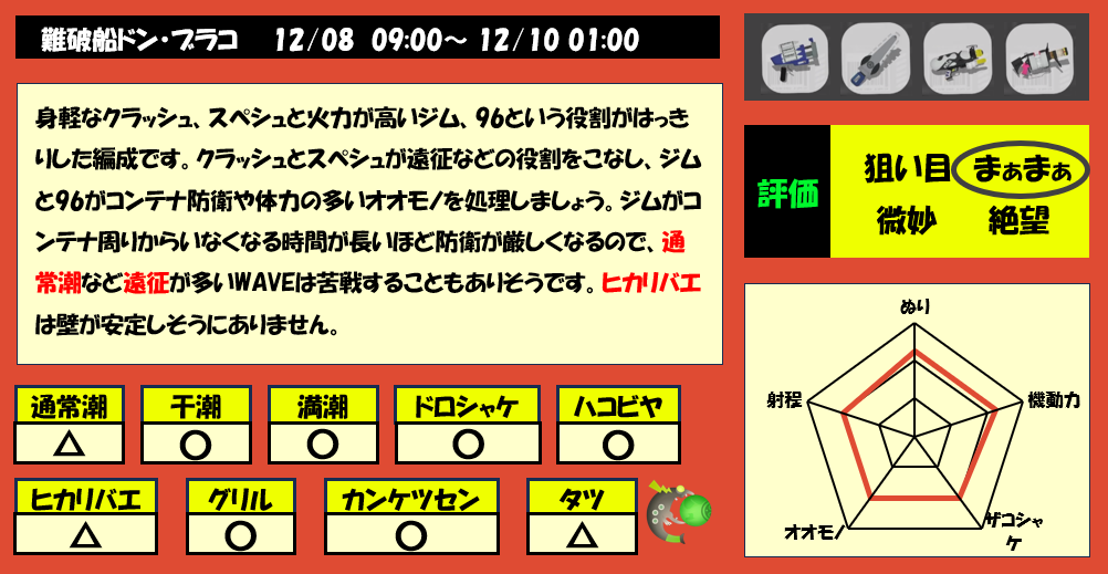 難破船ドンブラコ12月8日9時サモラン編成評価まとめ
