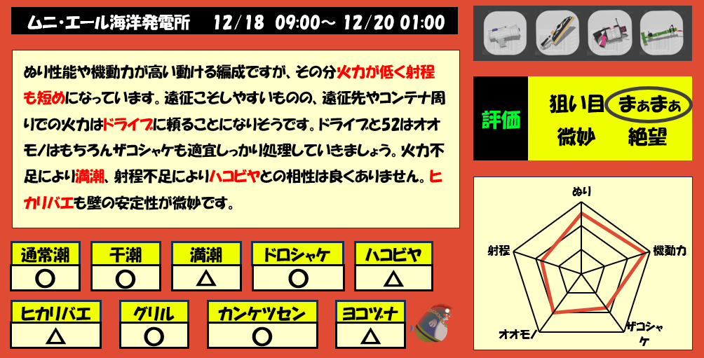 ムニエール12月18日9時サモラン編成評価まとめ