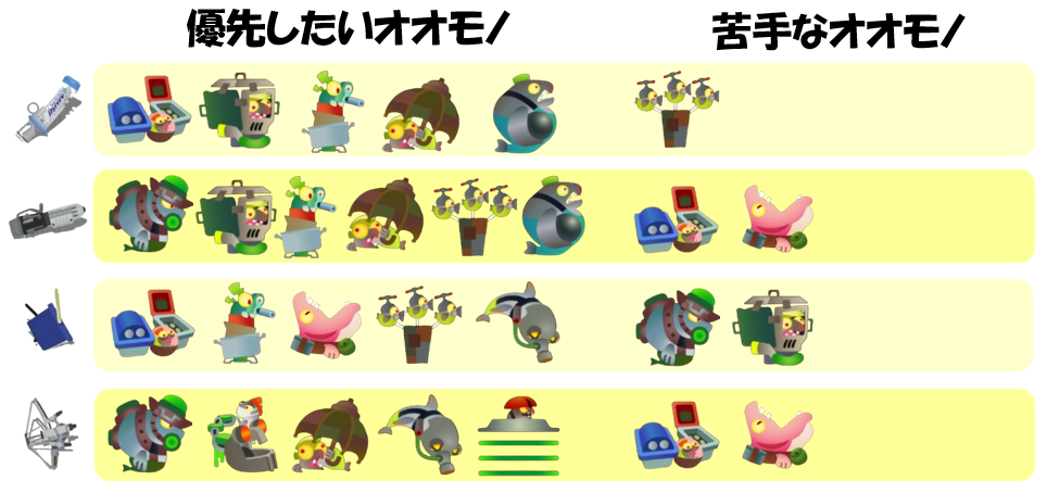 どんぴこ闘技場12月21日編成オオモノ相性