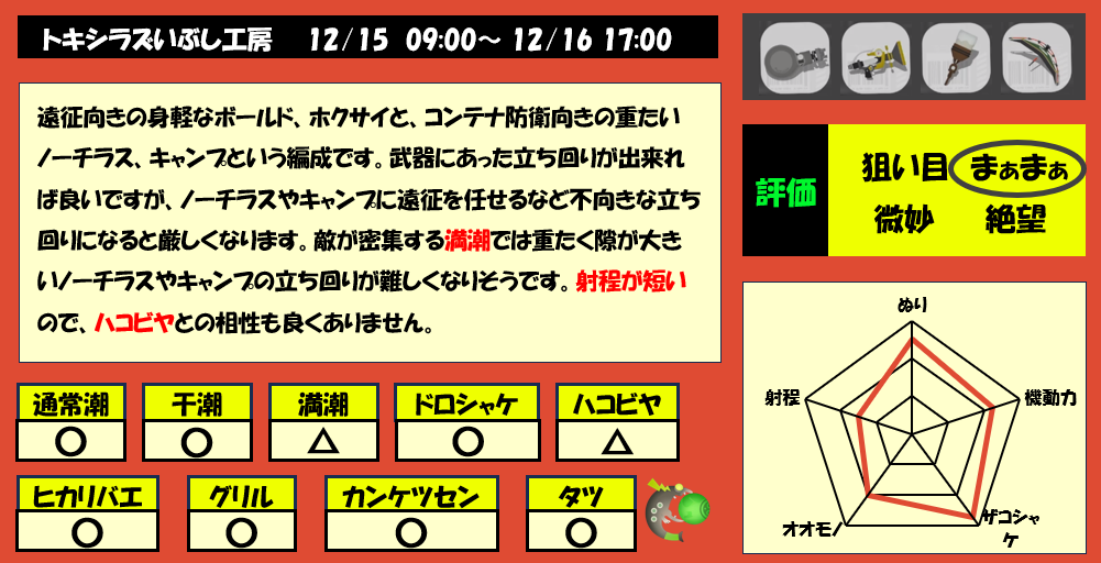 トキシラズいぶし工房12月15日9時サーモンラン編成評価まとめ
