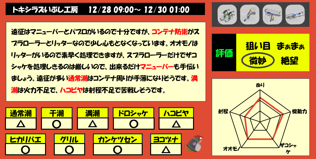 トキシラズいぶし工房12月28日9時サーモンラン編成評価まとめ