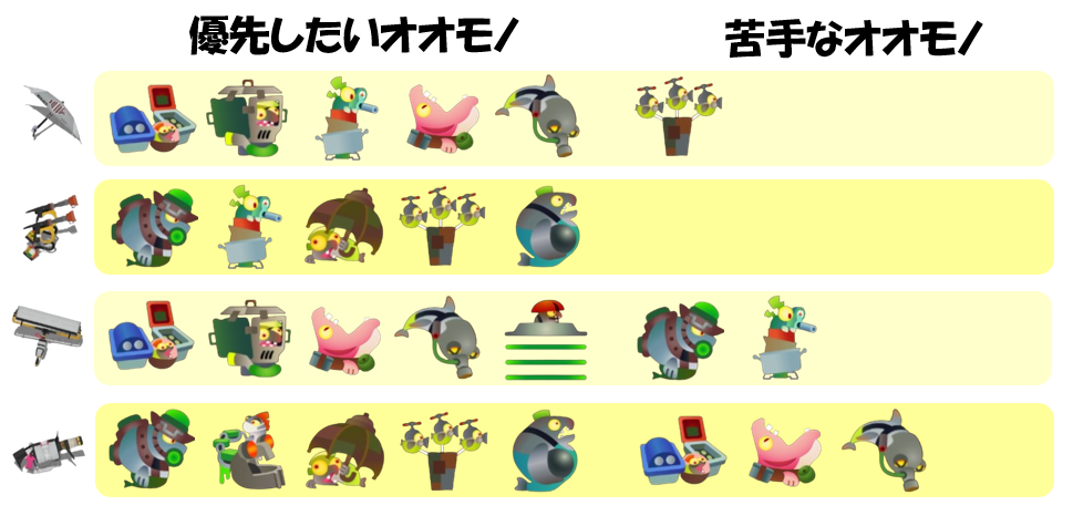 アラマキ砦1月22日編成オオモノ相性