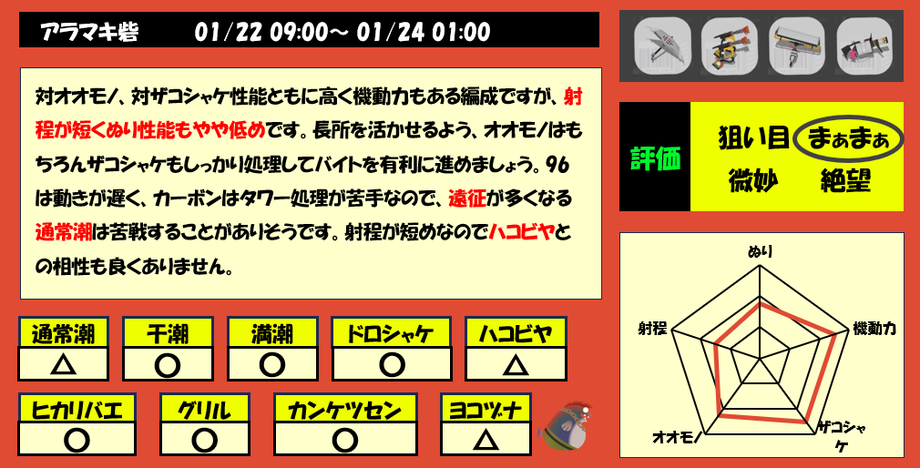 アラマキ砦1月22日9時サーモンラン編成評価まとめ